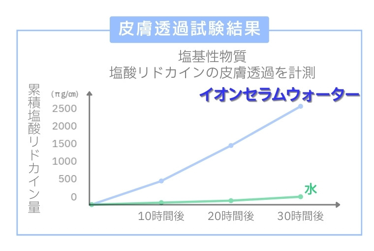 角質層までの浸透・保水性データ