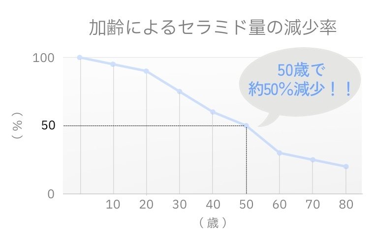 年齢による肌印象の変化を示すグラフ