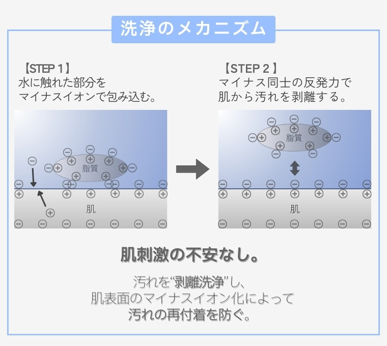 洗浄メカニズムのイメージ